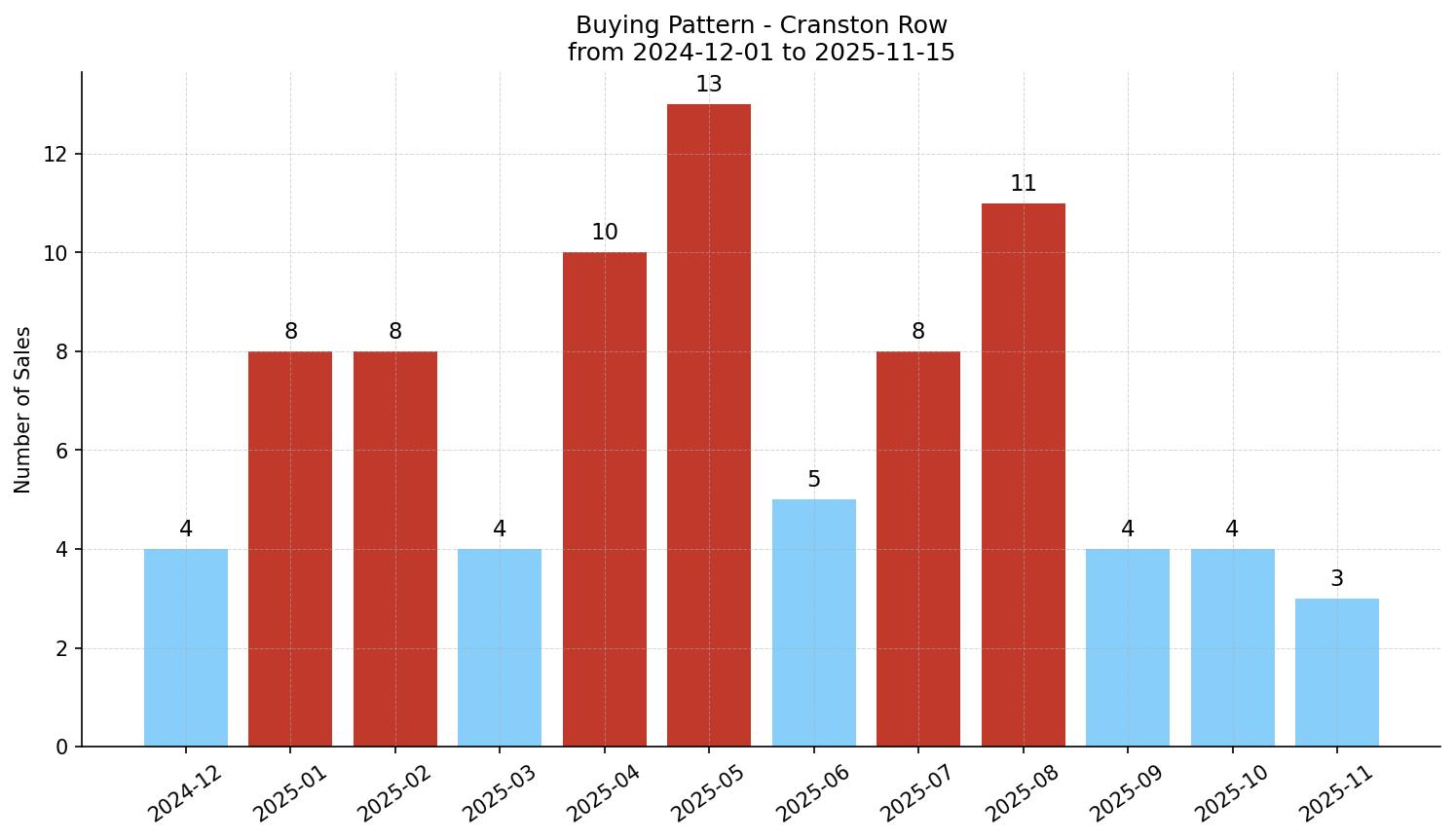 Cranston Row/Townhouse Buying Pattern – last 12 months