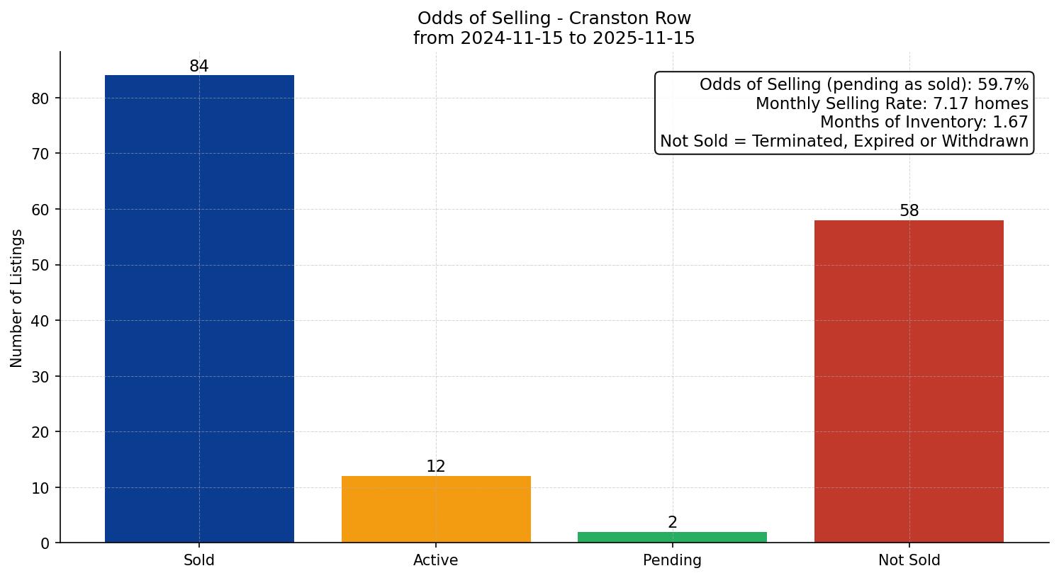 Cranston Row/Townhouse Odds of Selling – last 12 months