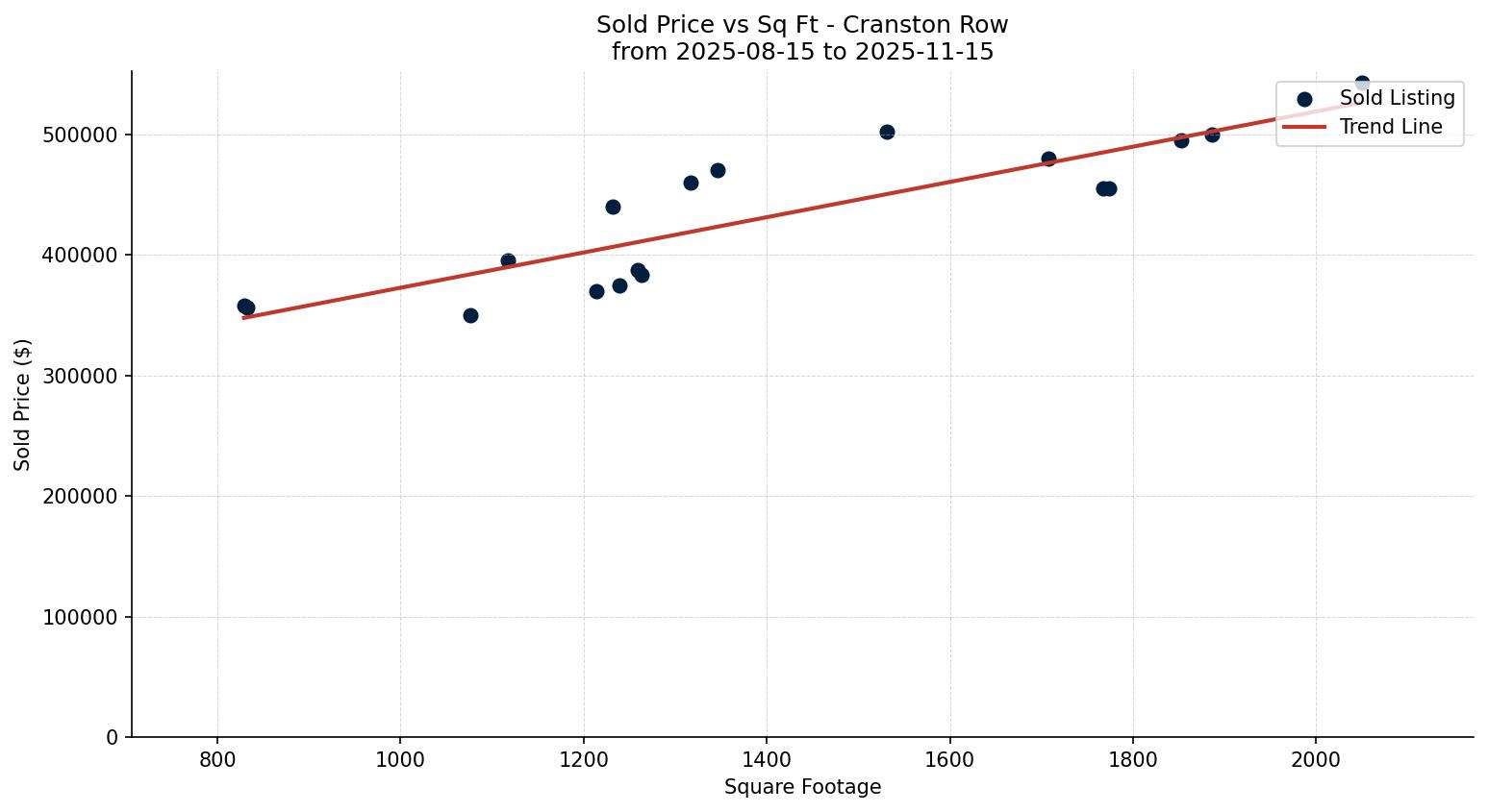 Cranston Row/Townhouse Price vs. Square Footage – last 3 months