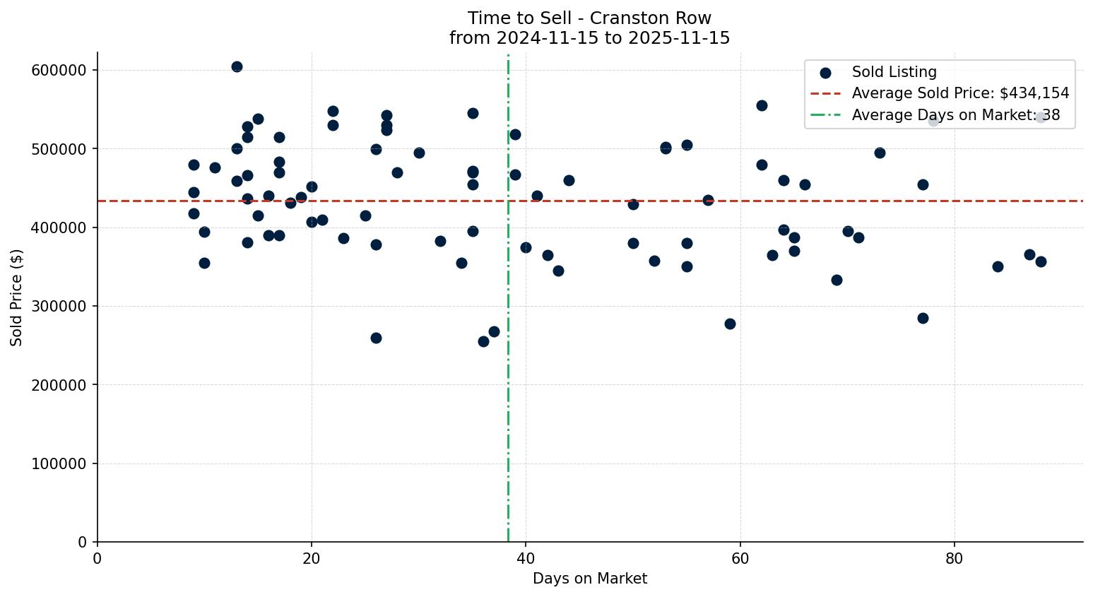 Cranston Row/Townhouse Time to Sell from 2024-11-15 to 2025-11-15