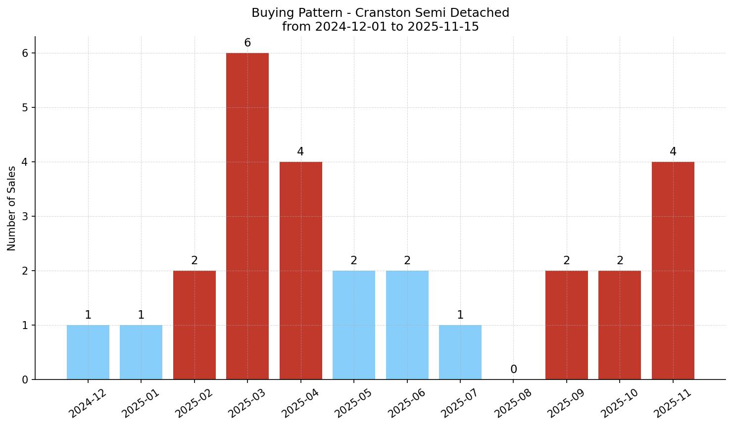 Cranston Semi Detached (Half Duplex) Buying Pattern – last 12 months