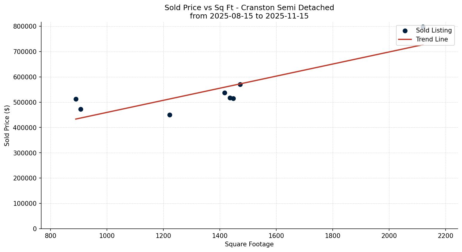 Cranston Semi Detached (Half Duplex) Price vs. Square Footage – last 3 months