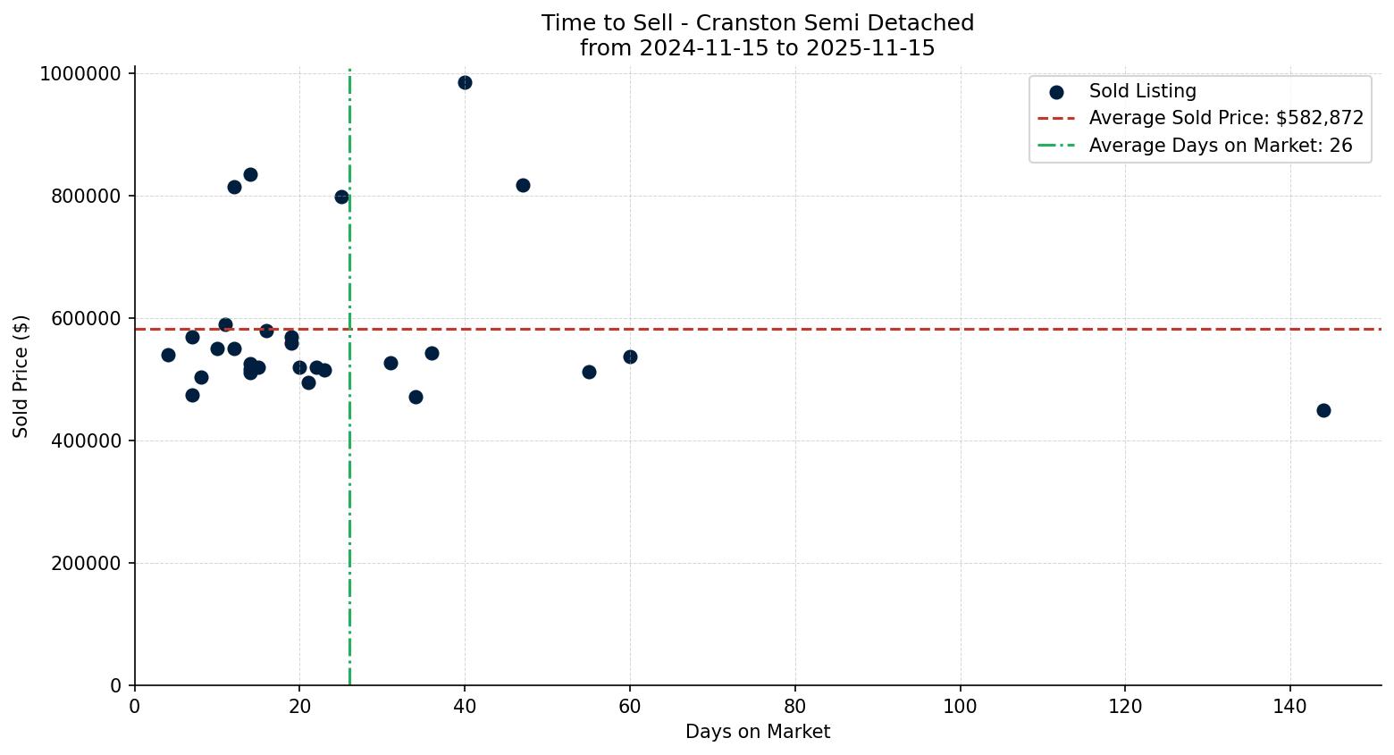 Cranston Semi Detached (Half Duplex) Time to Sell from 2024-11-15 to 2025-11-15