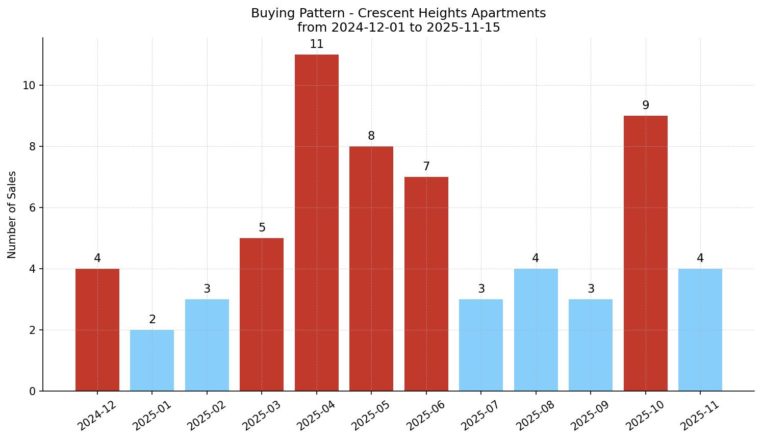 Crescent Heights Apartment Buying Pattern – last 12 months