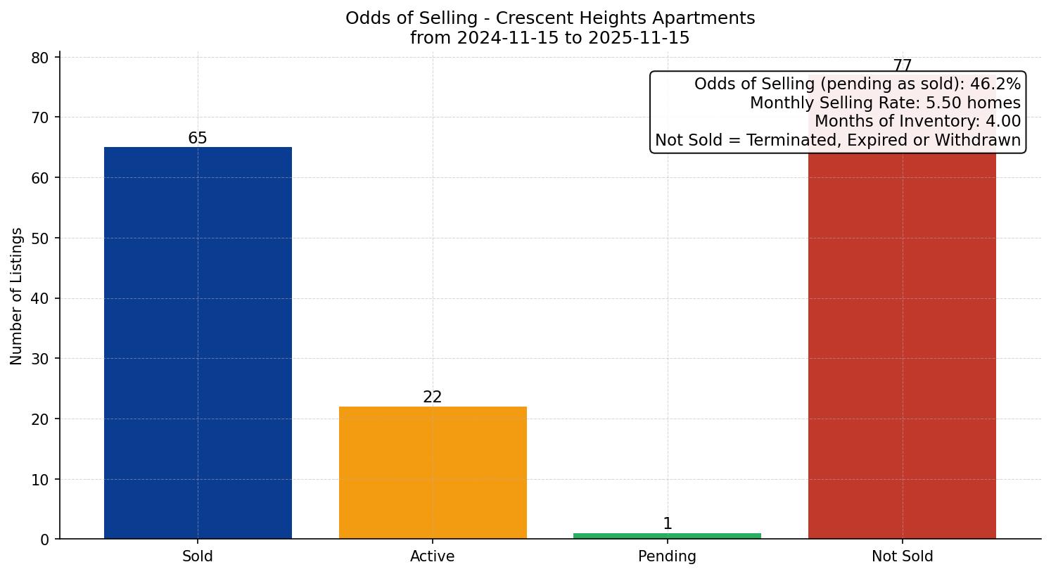 Crescent Heights Apartment Odds of Selling – last 12 months