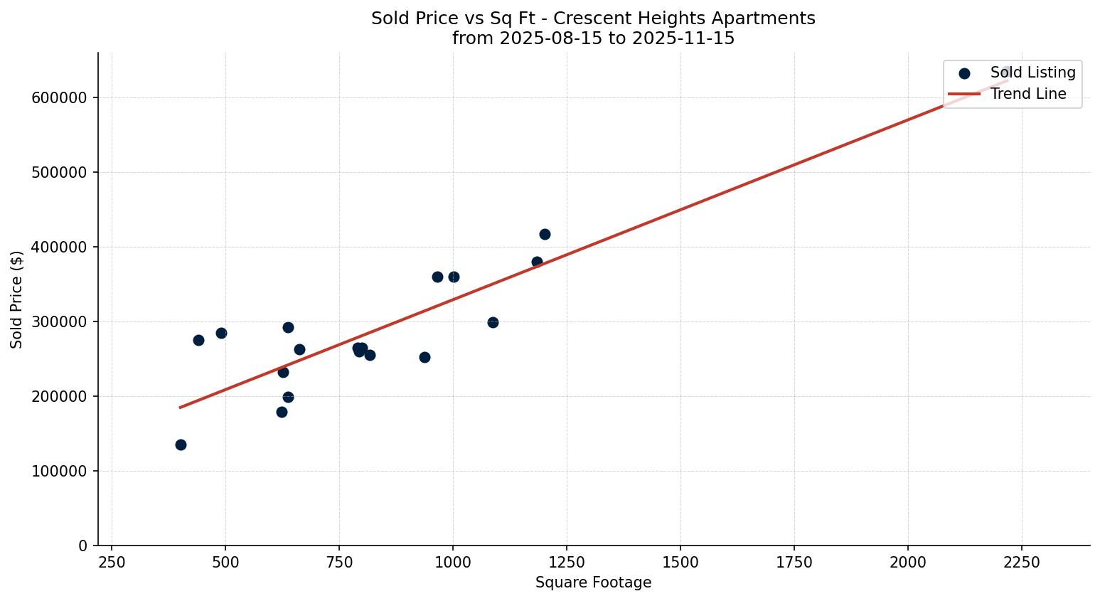 Crescent Heights Apartment Price vs. Square Footage – last 3 months