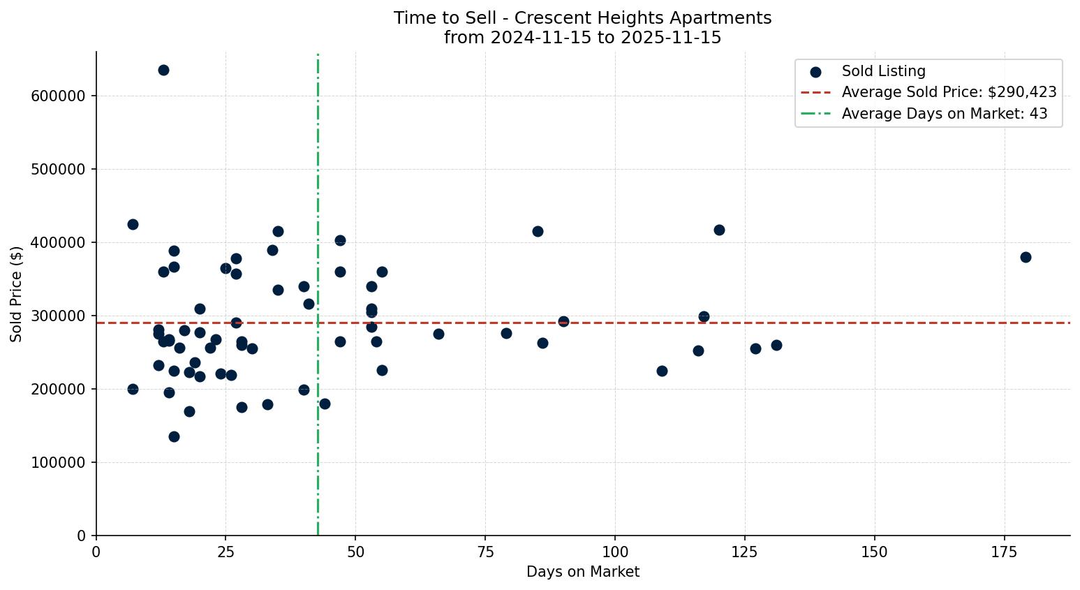 Crescent Heights Apartment Time to Sell from 2024-11-15 to 2025-11-15