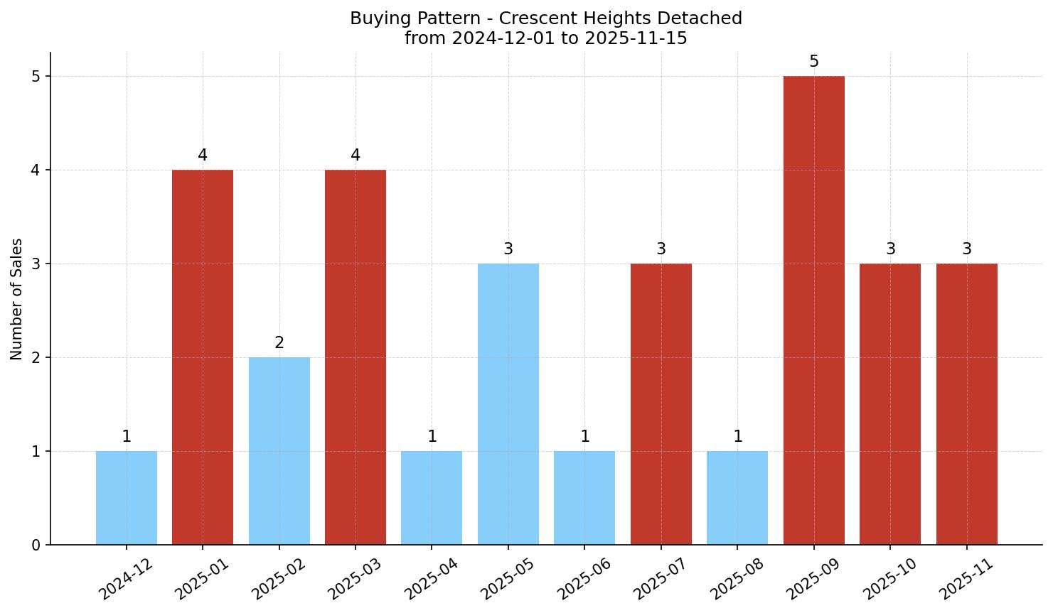 Crescent Heights Detached Buying Pattern – last 12 months