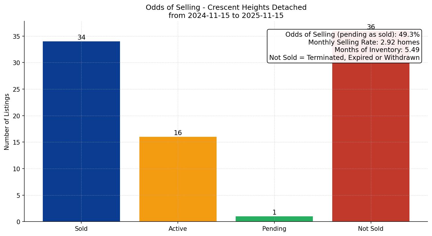 Crescent Heights Detached Odds of Selling – last 12 months