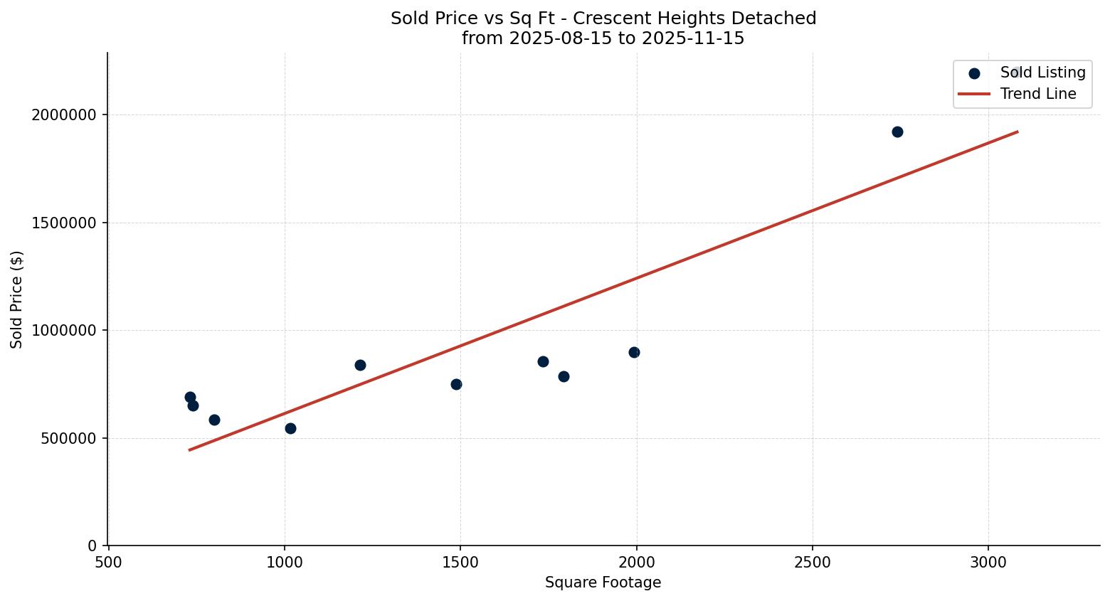 Crescent Heights Detached Price vs. Square Footage – last 3 months