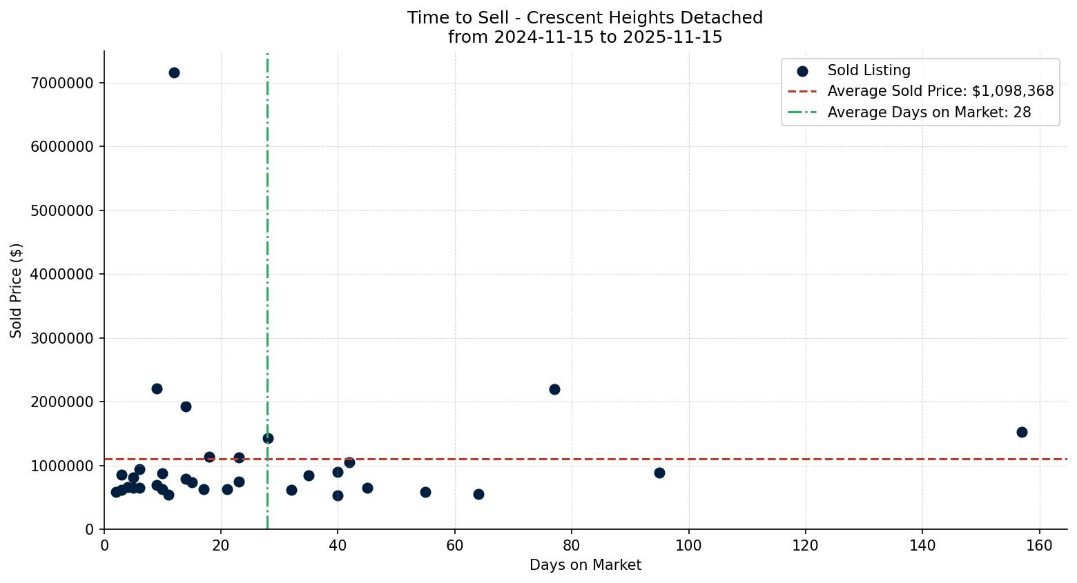 Crescent Heights Detached Time to Sell from 2024-11-15 to 2025-11-15