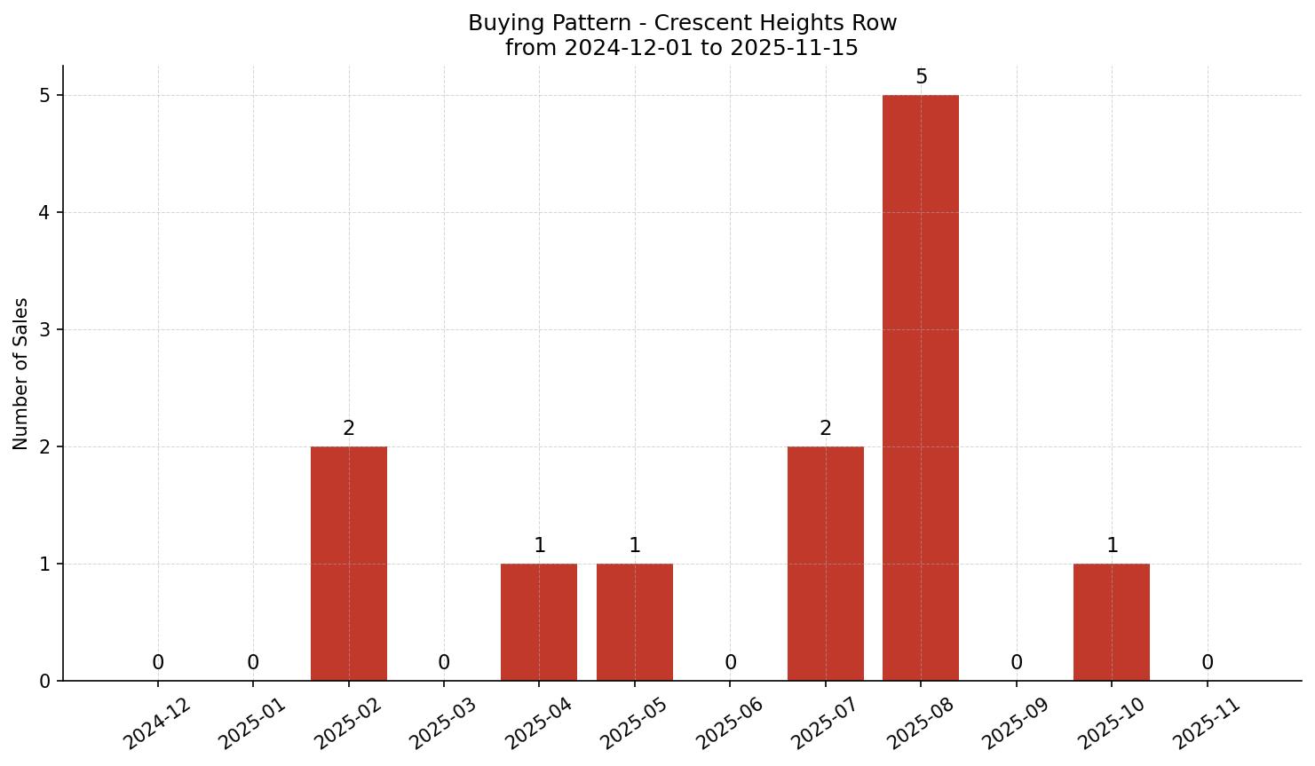 Crescent Heights Row/Townhouse Buying Pattern – last 12 months