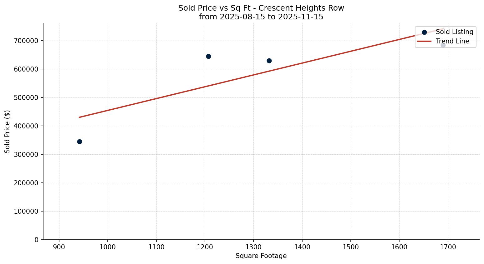 Crescent Heights Row/Townhouse Price vs. Square Footage – last 3 months