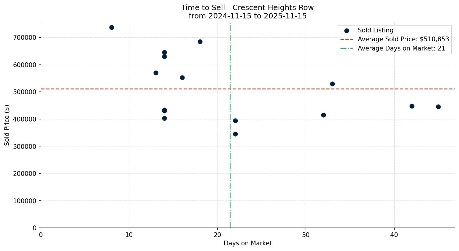Crescent Heights Row/Townhouse Time to Sell from 2024-11-15 to 2025-11-15