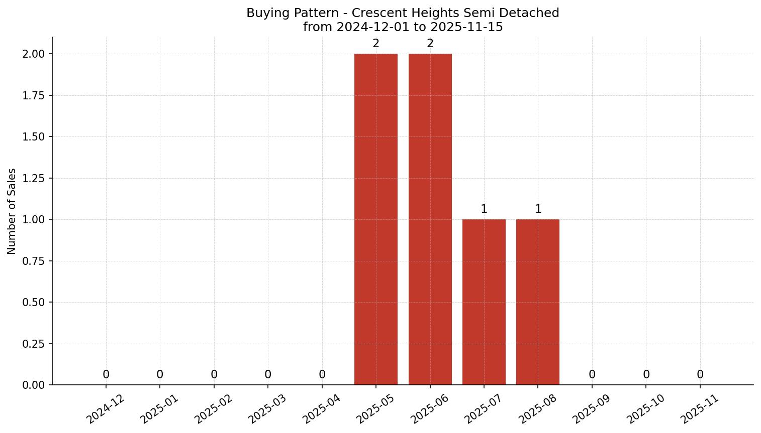 Crescent Heights Semi Detached (Half Duplex) Buying Pattern – last 12 months