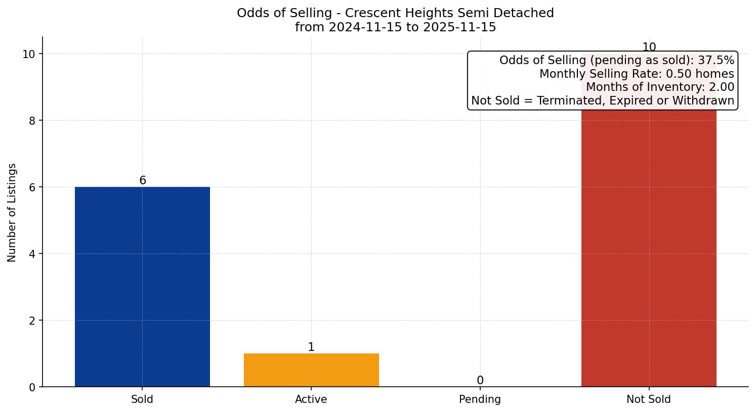 Crescent Heights Semi Detached (Half Duplex) Odds of Selling – last 12 months