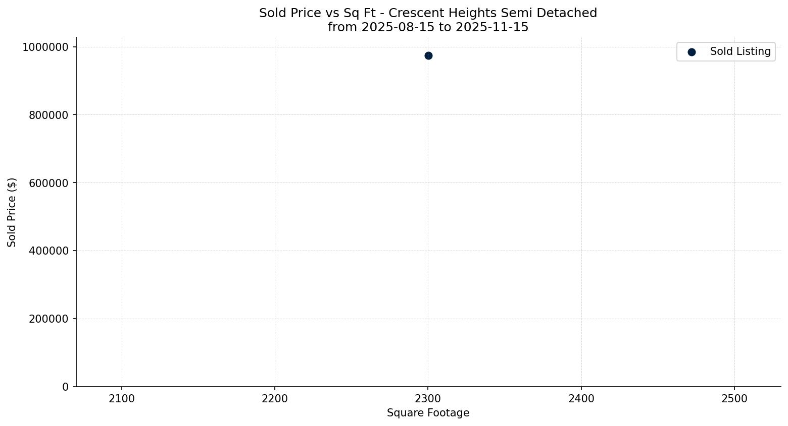 Crescent Heights Semi Detached (Half Duplex) Price vs. Square Footage – last 3 months