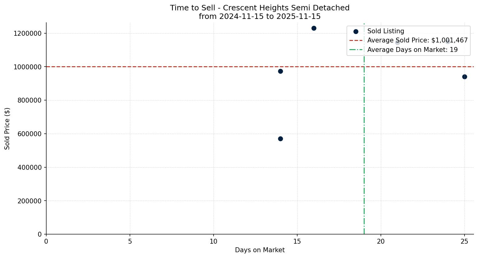 Crescent Heights Semi Detached (Half Duplex) Time to Sell from 2024-11-15 to 2025-11-15