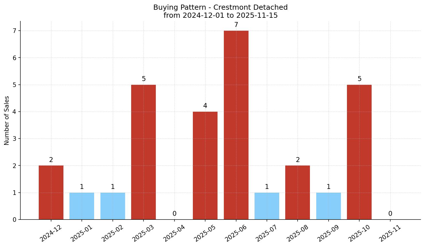 Crestmont Detached Buying Pattern – last 12 months