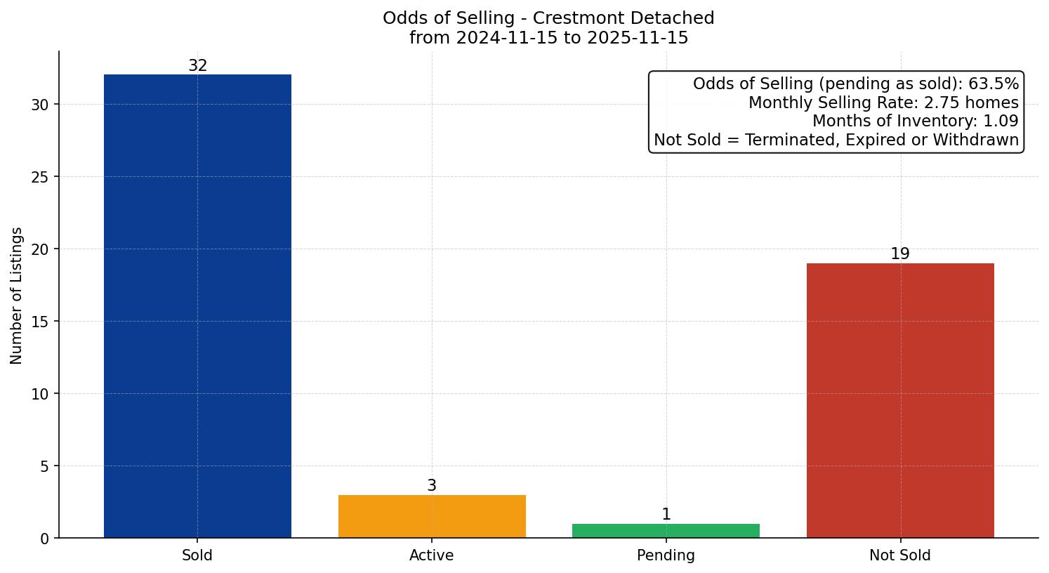 Crestmont Detached Odds of Selling – last 12 months