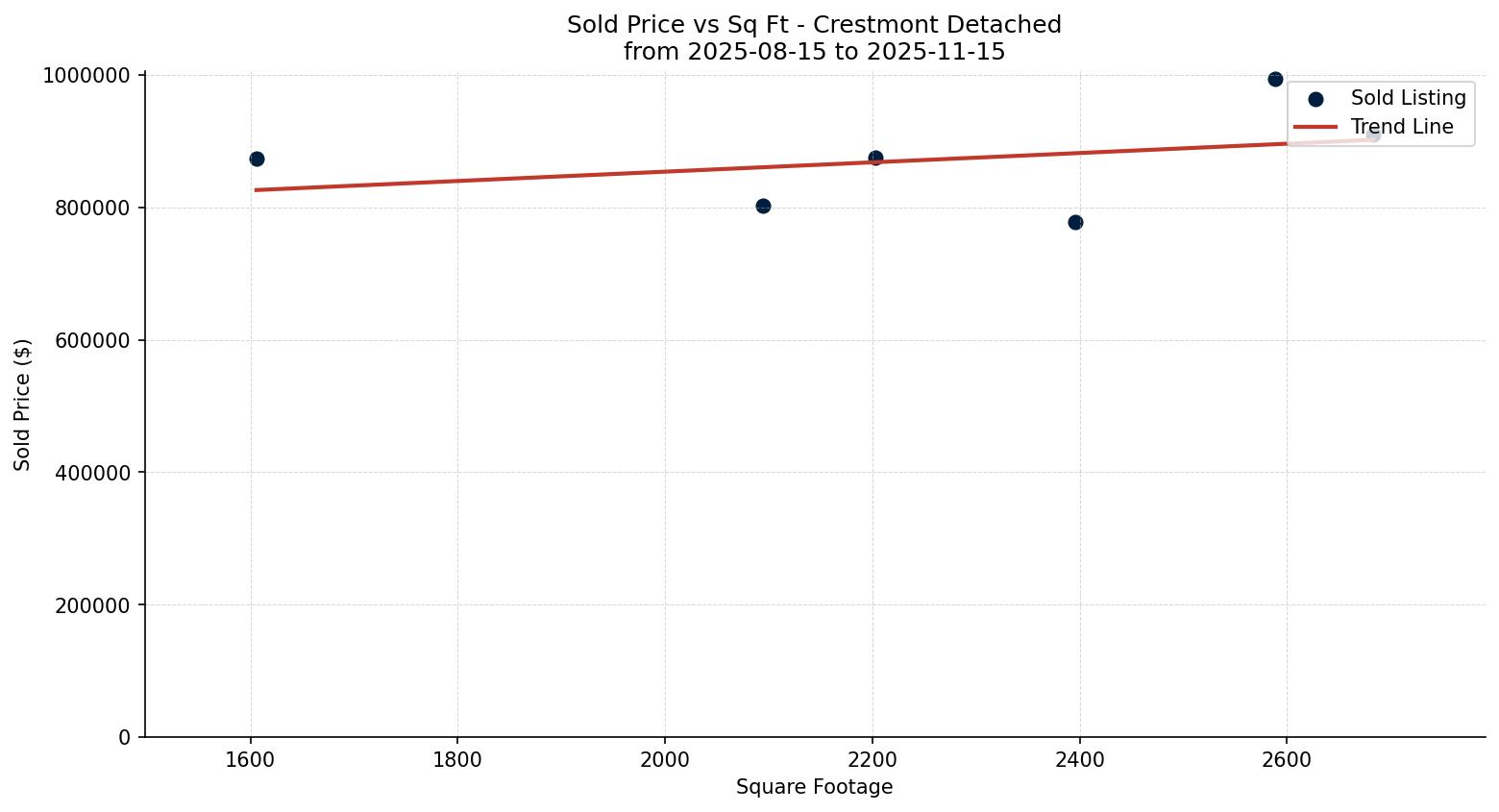 Crestmont Detached Price vs. Square Footage – last 3 months