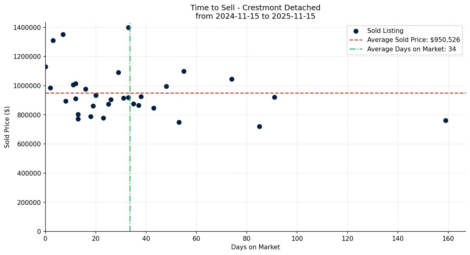 Crestmont Detached Time to Sell from 2024-11-15 to 2025-11-15