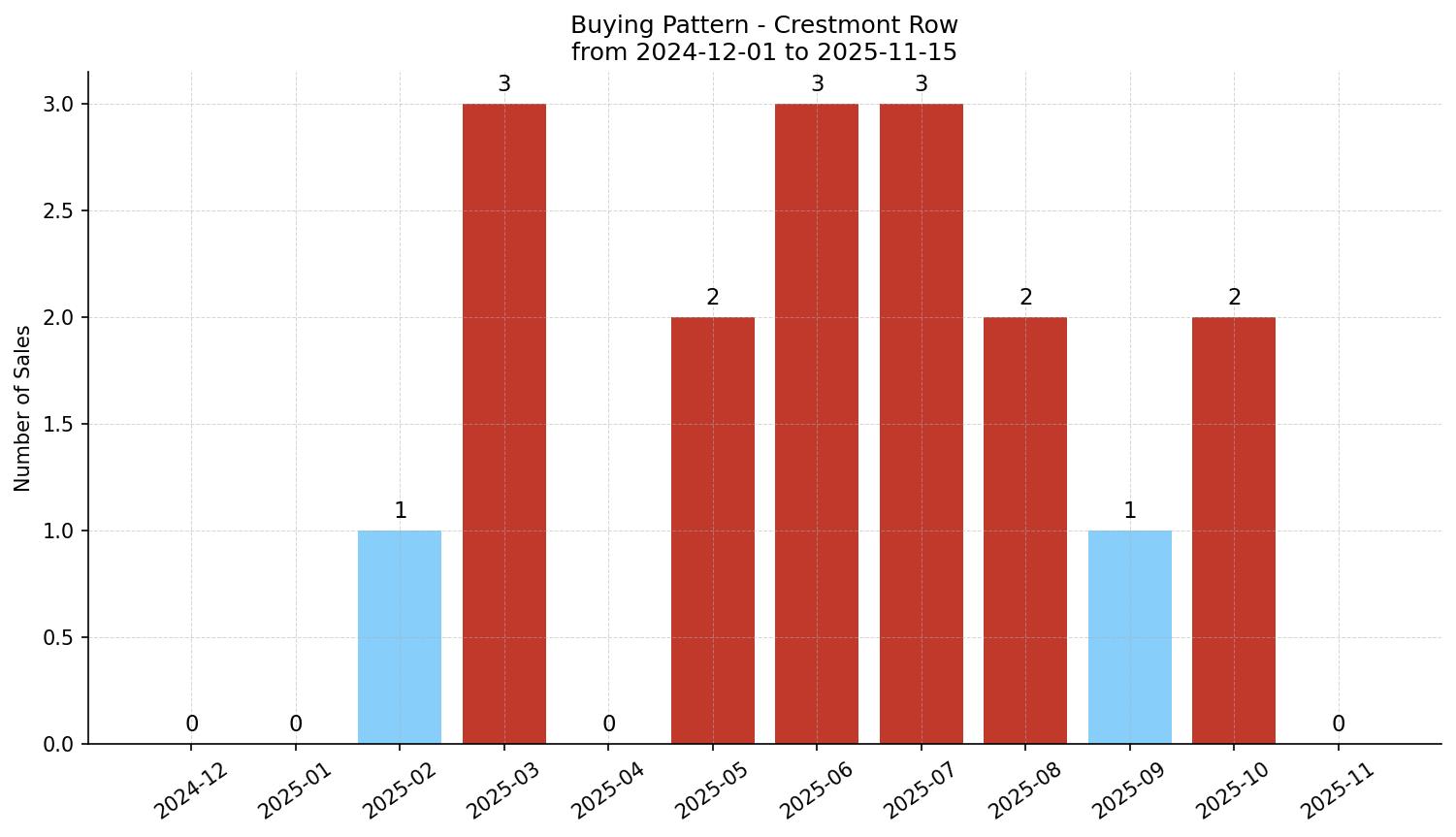Crestmont Row/Townhouse Buying Pattern – last 12 months