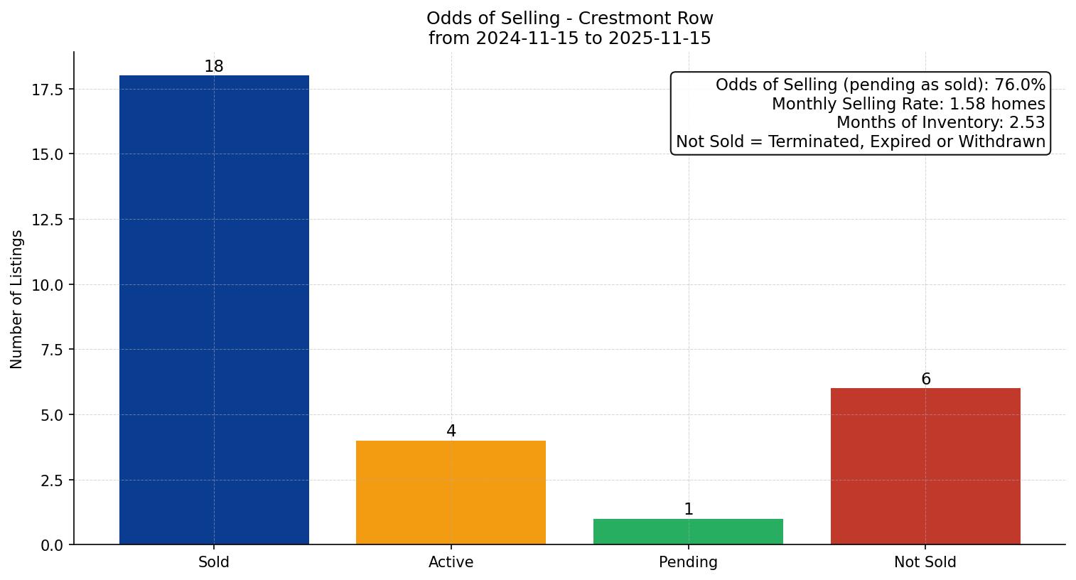 Crestmont Row/Townhouse Odds of Selling – last 12 months
