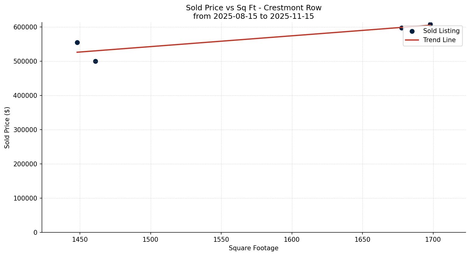 Crestmont Row/Townhouse Price vs. Square Footage – last 3 months