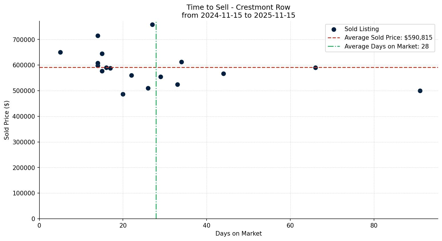 Crestmont Row/Townhouse Time to Sell from 2024-11-15 to 2025-11-15