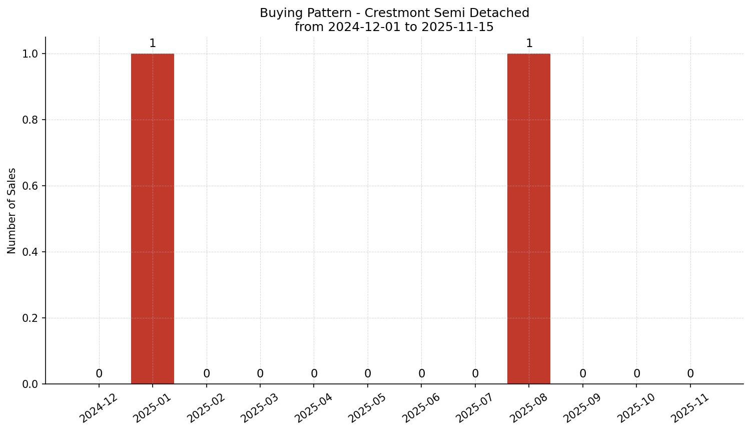Crestmont Semi Detached (Half Duplex) Buying Pattern – last 12 months