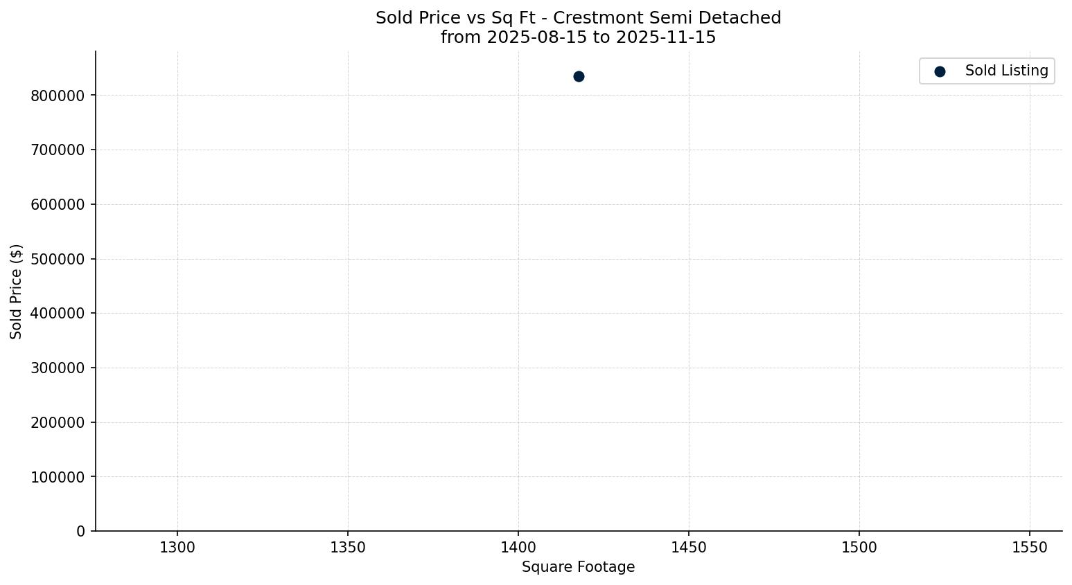 Crestmont Semi Detached (Half Duplex) Price vs. Square Footage – last 3 months