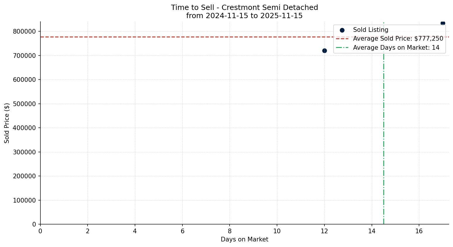 Crestmont Semi Detached (Half Duplex) Time to Sell from 2024-11-15 to 2025-11-15