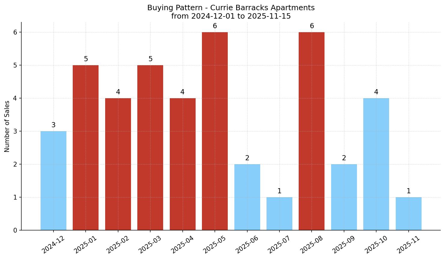 Currie Barracks Apartment Buying Pattern – last 12 months