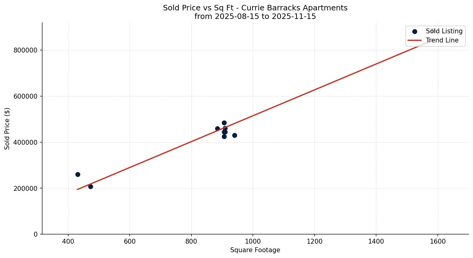 Currie Barracks Apartment Price vs. Square Footage – last 3 months