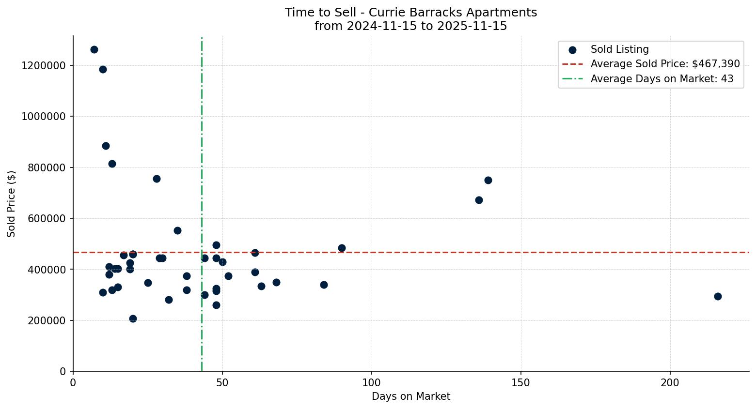 Currie Barracks Apartment Time to Sell from 2024-11-15 to 2025-11-15