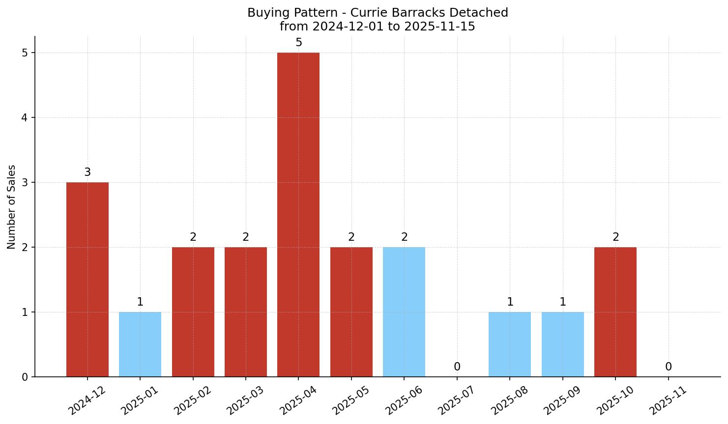 Currie Barracks Detached Buying Pattern – last 12 months