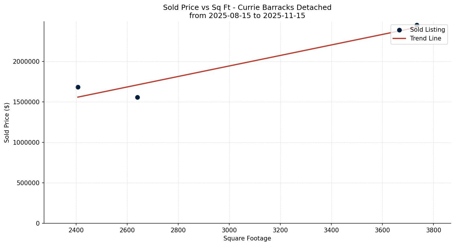 Currie Barracks Detached Price vs. Square Footage – last 3 months
