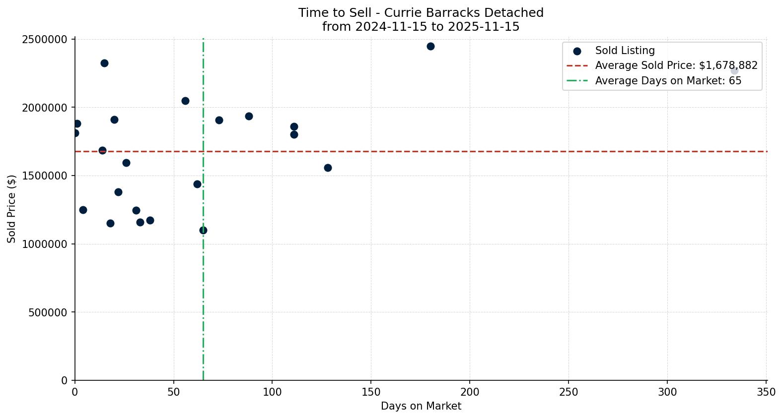 Currie Barracks Detached Time to Sell from 2024-11-15 to 2025-11-15
