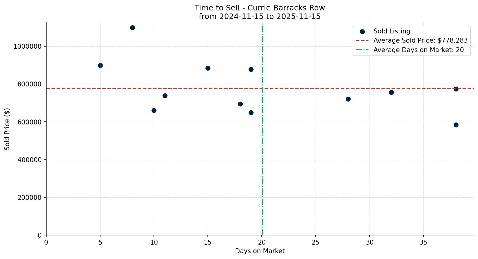 Currie Barracks Row/Townhouse Time to Sell from 2024-11-15 to 2025-11-15