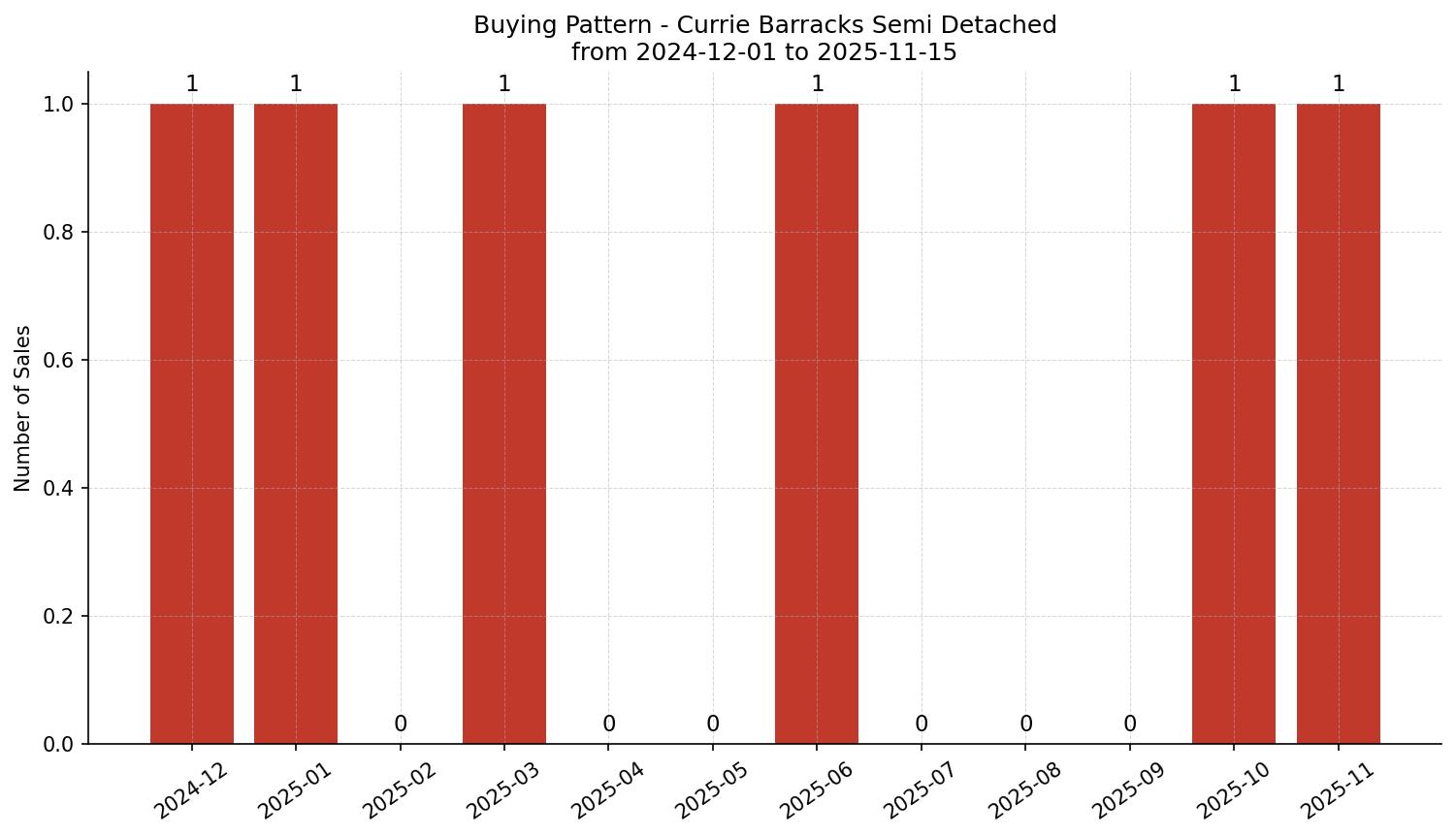 Currie Barracks Semi Detached (Half Duplex) Buying Pattern – last 12 months