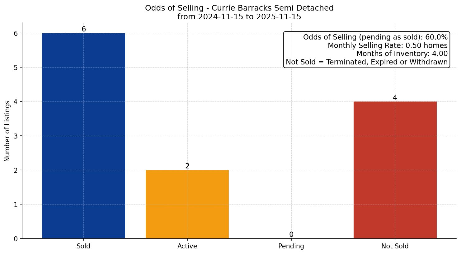 Currie Barracks Semi Detached (Half Duplex) Odds of Selling – last 12 months