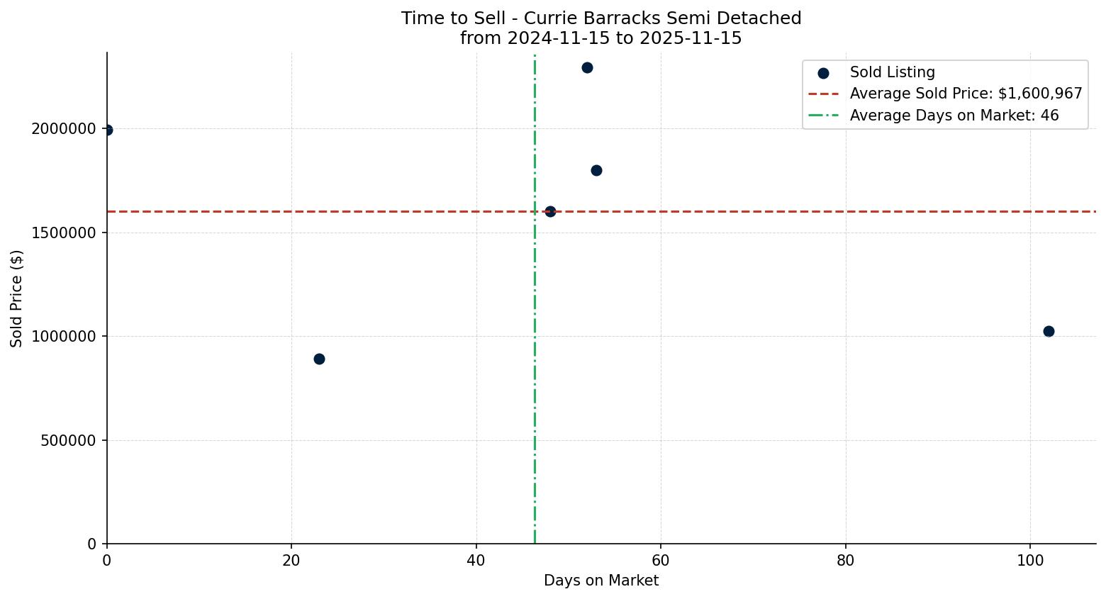 Currie Barracks Semi Detached (Half Duplex) Time to Sell from 2024-11-15 to 2025-11-15