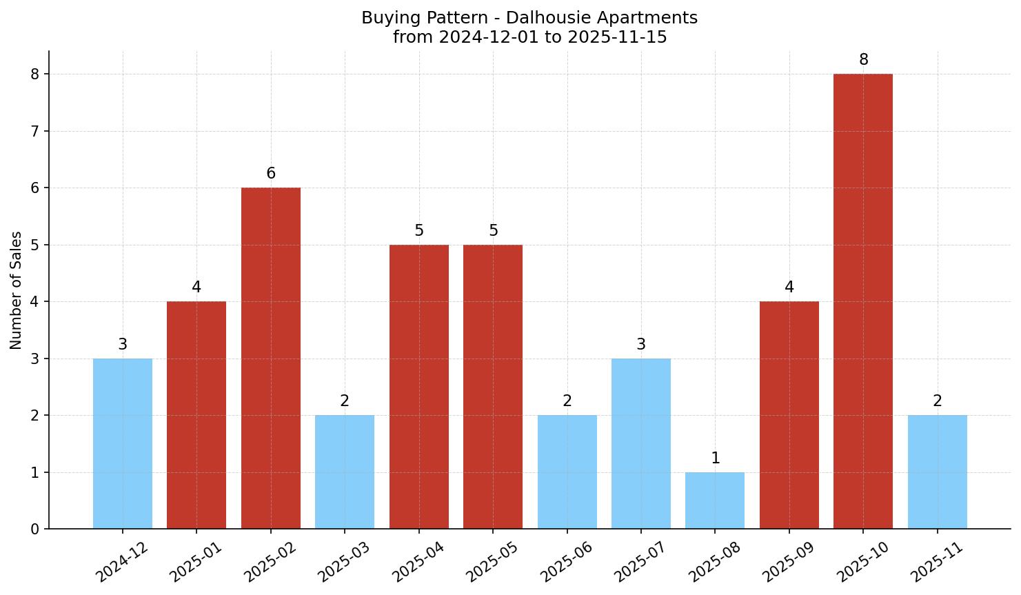 Dalhousie Apartment Buying Pattern – last 12 months