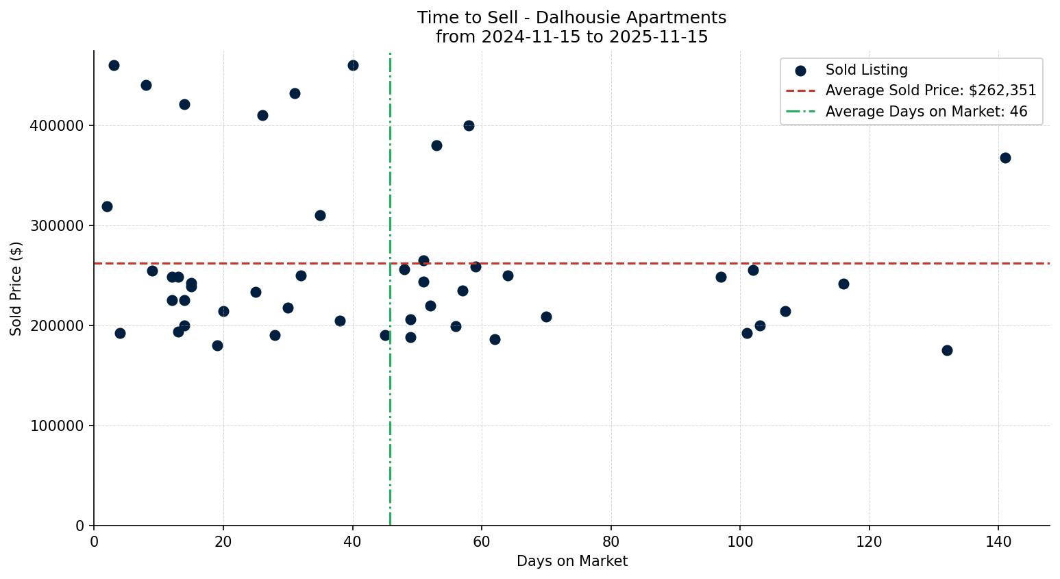 Dalhousie Apartment Time to Sell from 2024-11-15 to 2025-11-15