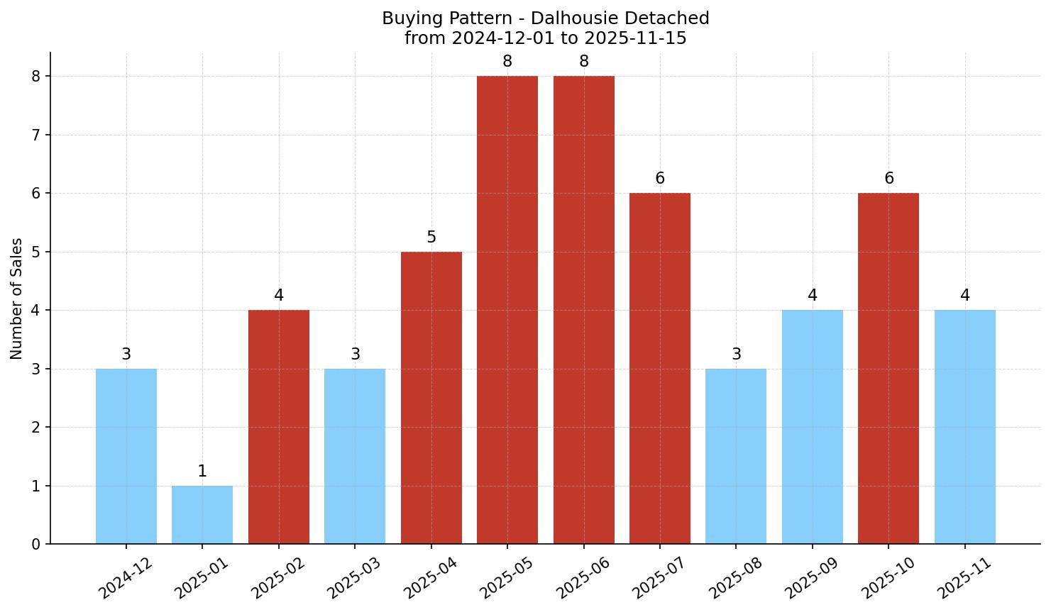 Dalhousie Detached Buying Pattern – last 12 months