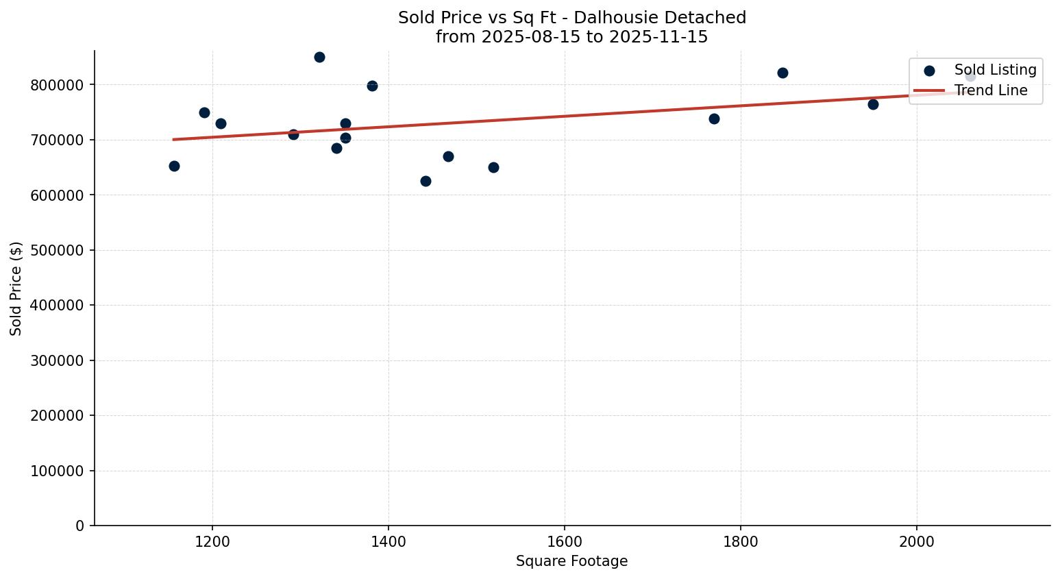 Dalhousie Detached Price vs. Square Footage – last 3 months