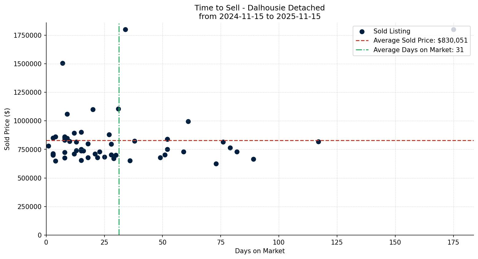 Dalhousie Detached Time to Sell from 2024-11-15 to 2025-11-15