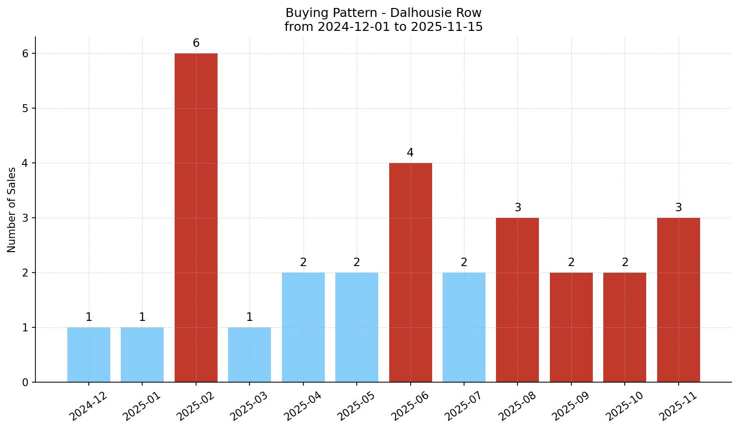 Dalhousie Row/Townhouse Buying Pattern – last 12 months