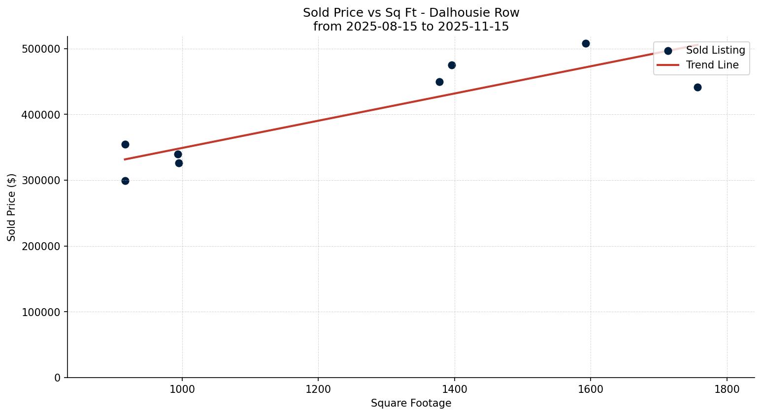 Dalhousie Row/Townhouse Price vs. Square Footage – last 3 months